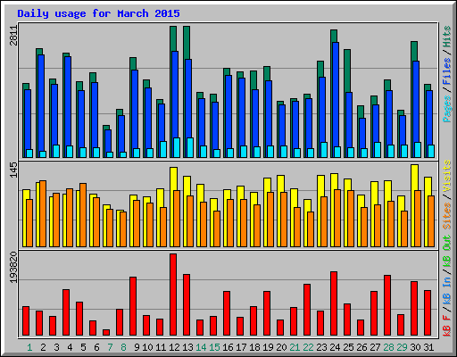 Daily usage for March 2015
