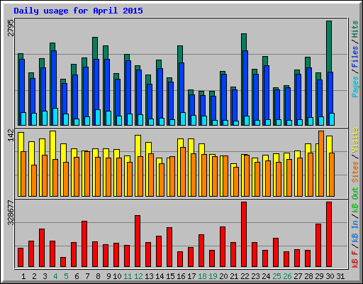 Daily usage for April 2015
