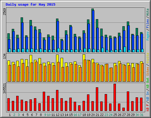 Daily usage for May 2015