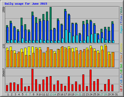 Daily usage for June 2015
