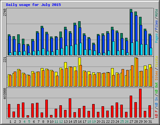 Daily usage for July 2015