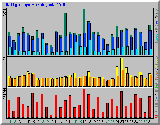 Daily usage for August 2015