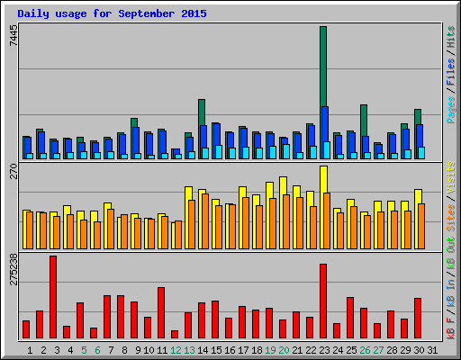 Daily usage for September 2015