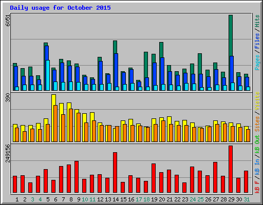 Daily usage for October 2015