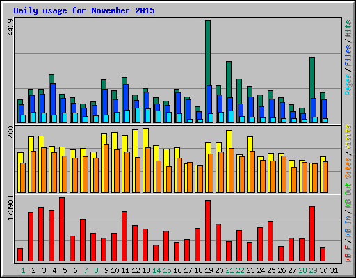 Daily usage for November 2015