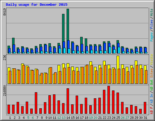Daily usage for December 2015