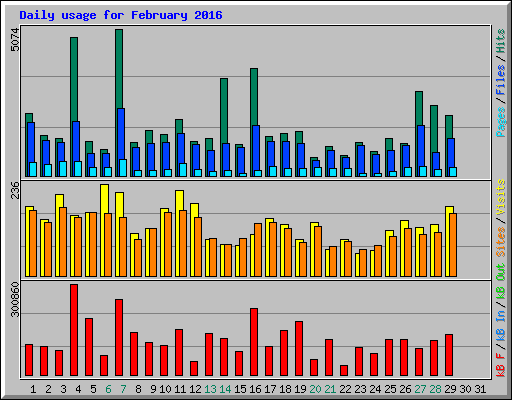 Daily usage for February 2016