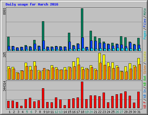 Daily usage for March 2016