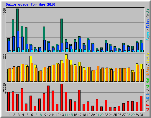 Daily usage for May 2016