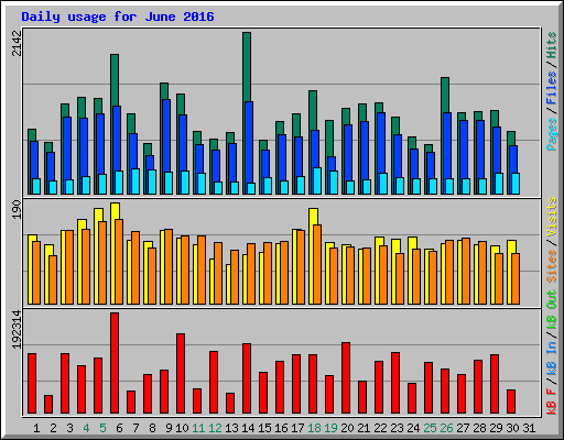 Daily usage for June 2016