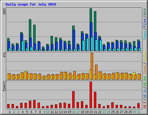 Daily usage for July 2016