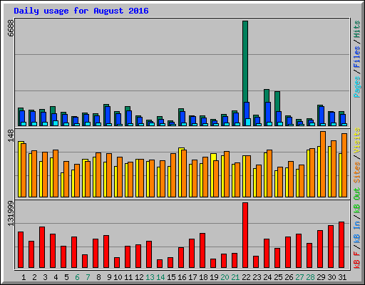 Daily usage for August 2016
