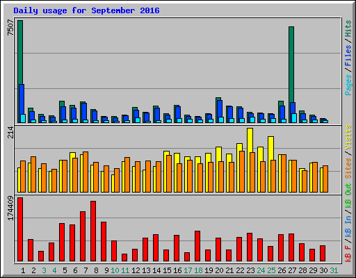 Daily usage for September 2016