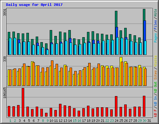 Daily usage for April 2017