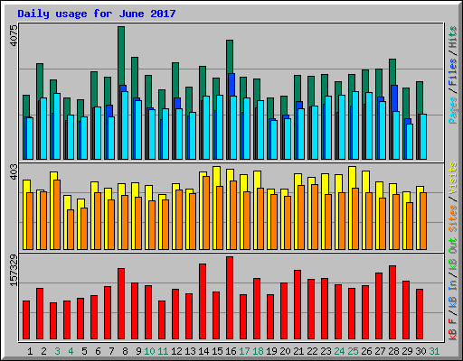 Daily usage for June 2017