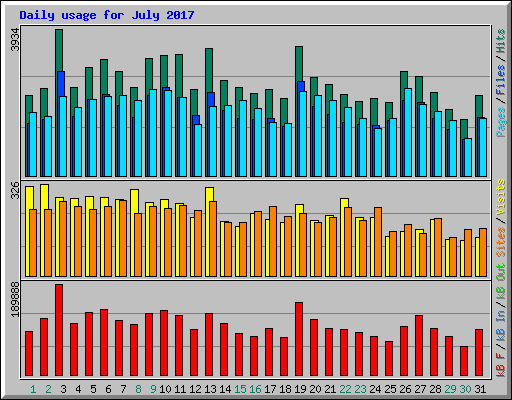 Daily usage for July 2017