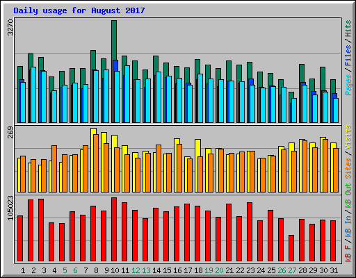 Daily usage for August 2017
