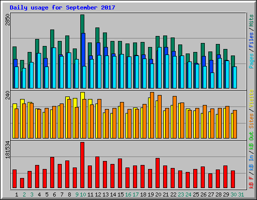 Daily usage for September 2017