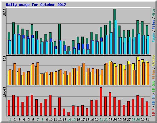 Daily usage for October 2017