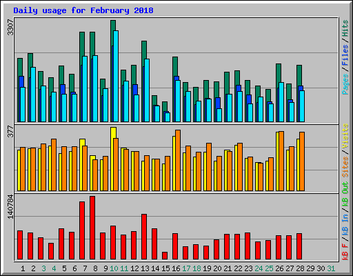 Daily usage for February 2018