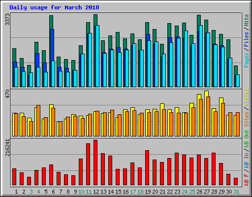 Daily usage for March 2018