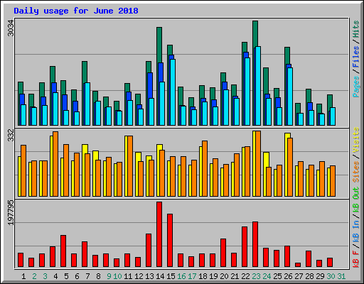 Daily usage for June 2018