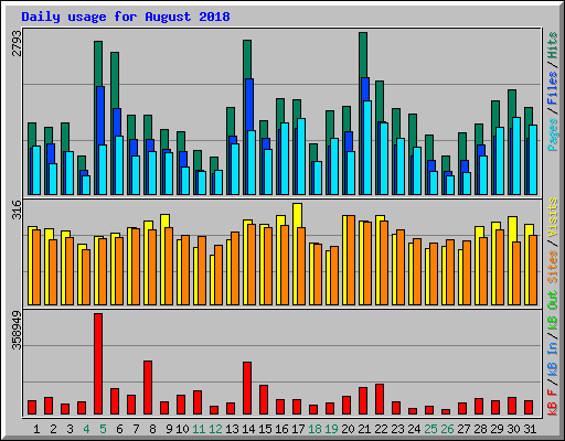 Daily usage for August 2018