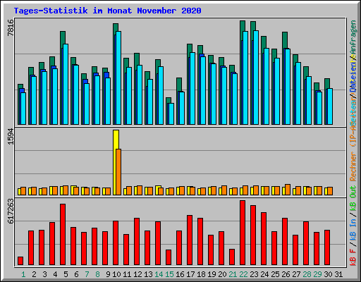 Tages-Statistik im Monat November 2020