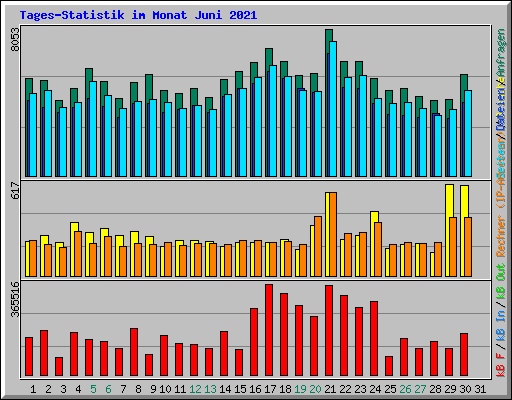 Tages-Statistik im Monat Juni 2021
