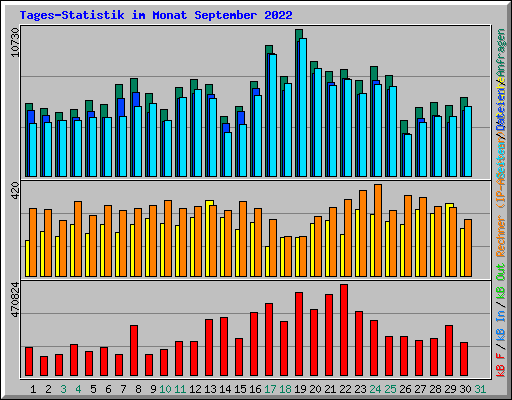 Tages-Statistik im Monat September 2022