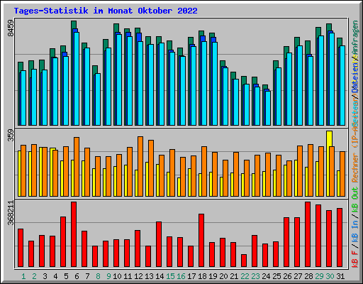 Tages-Statistik im Monat Oktober 2022