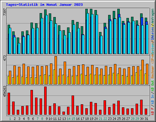 Tages-Statistik im Monat Januar 2023