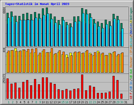 Tages-Statistik im Monat April 2023
