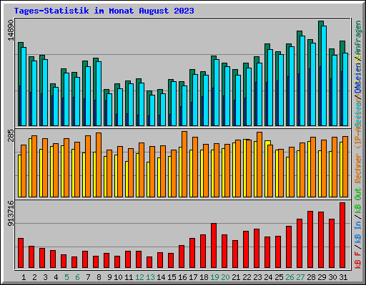 Tages-Statistik im Monat August 2023