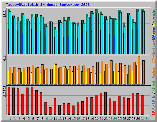 Tages-Statistik im Monat September 2023