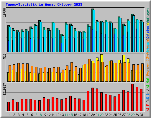 Tages-Statistik im Monat Oktober 2023