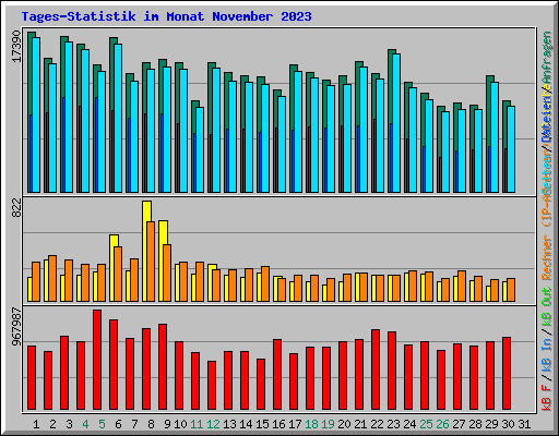 Tages-Statistik im Monat November 2023