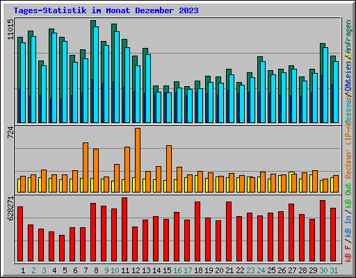 Tages-Statistik im Monat Dezember 2023