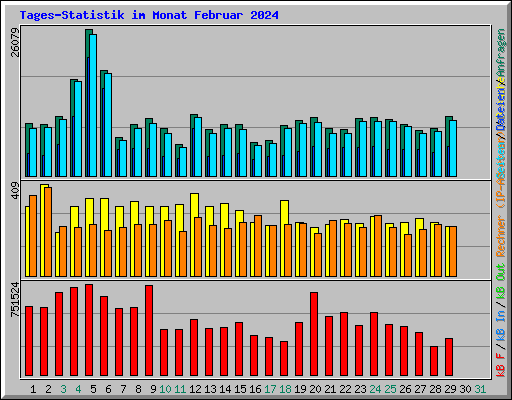Tages-Statistik im Monat Februar 2024