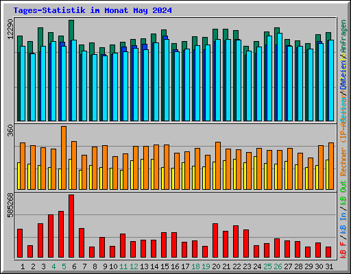 Tages-Statistik im Monat May 2024