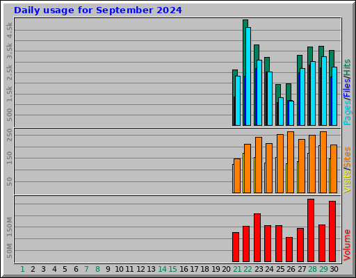 Daily usage for September 2024