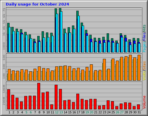 Daily usage for October 2024
