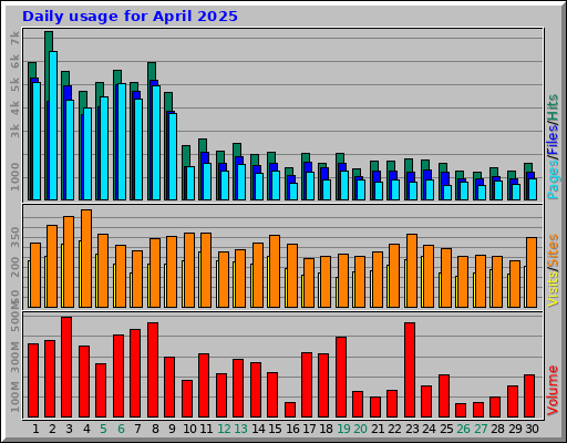 Daily usage for April 2025