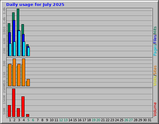 Daily usage for July 2025