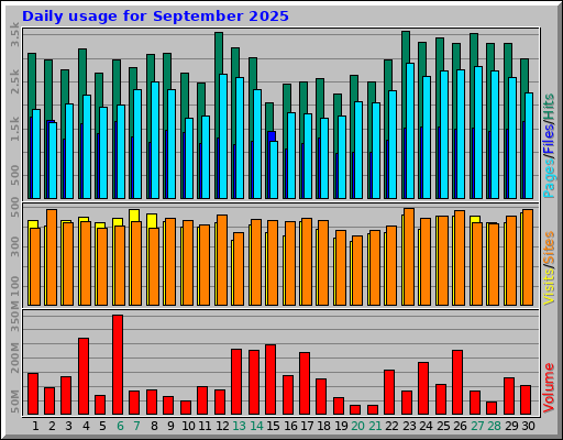 Daily usage for September 2025