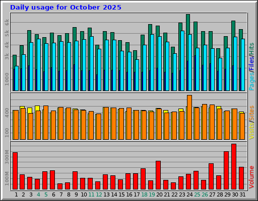 Daily usage for October 2025 Daily usage for October 2025