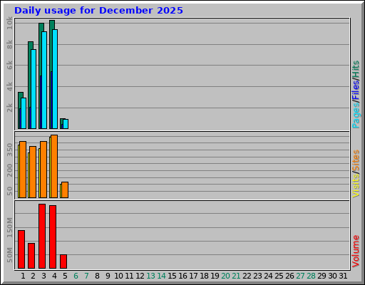 Daily usage for December 2025