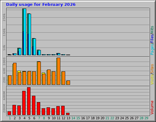 Daily usage for February 2026 Daily usage for February 2026