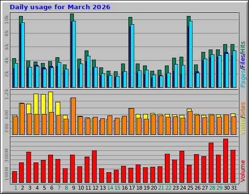 Daily usage for March 2026