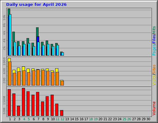 Daily usage for April 2026 Daily usage for April 2026